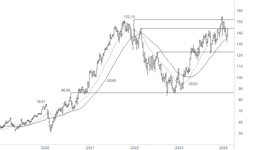 Alphabet Inc. C-5-Jahres-Chart