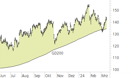 Alphabet Inc. C-Trend-Chart