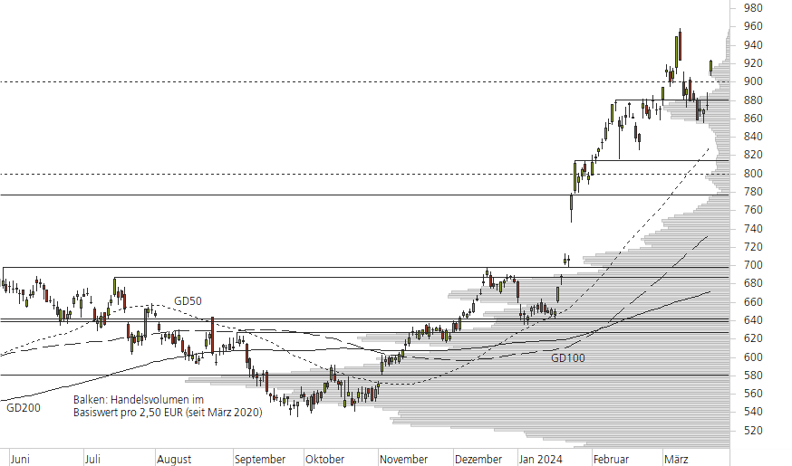 ASML Holding N.V.-10-Monats-Chart