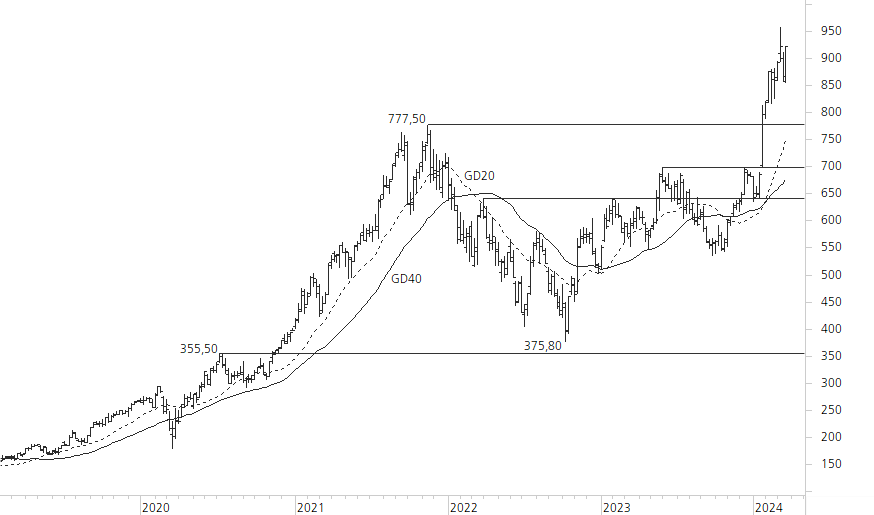 ASML Holding N.V.-5-Jahres-Chart