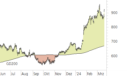 ASML Holding N.V.-Trend-Chart