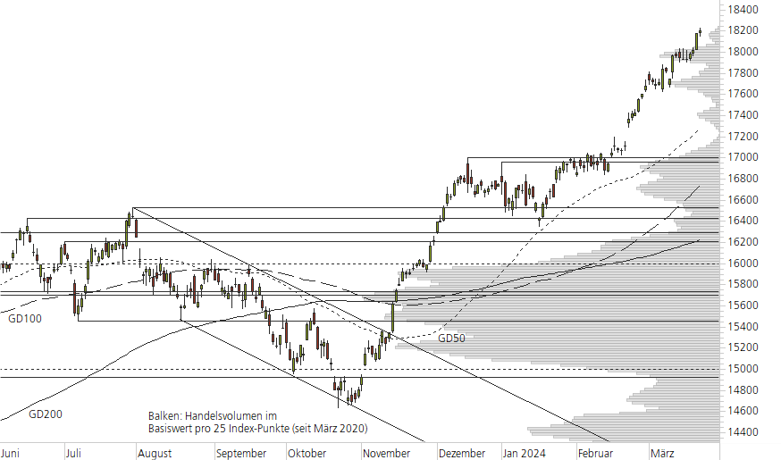 DAX-10-Monats-Chart