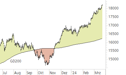 DAX-Trend-Chart