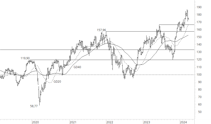 Siemens-5-Jahres-Chart