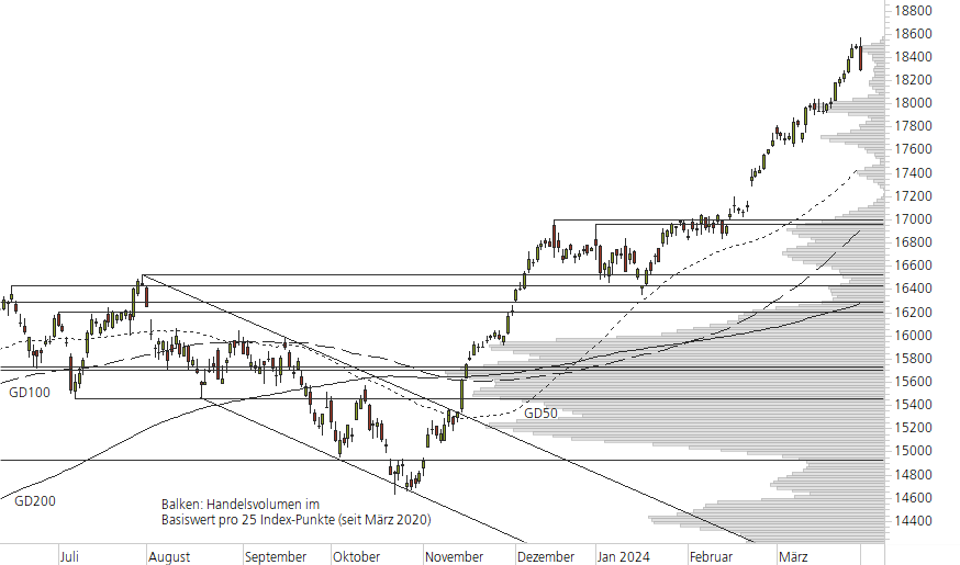 DAX-10-Monats-Chart