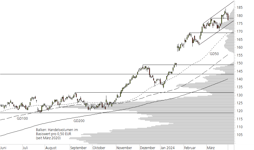 SAP SE-10-Monats-Chart