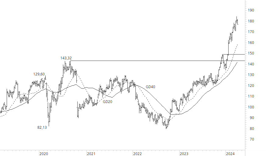 SAP SE-5-Jahres-Chart