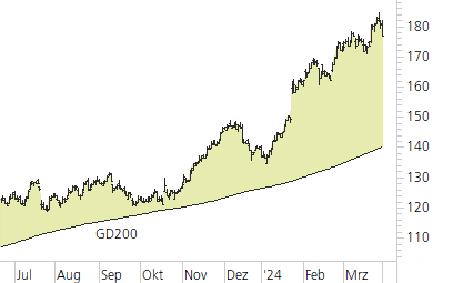 SAP SE-Trend-Chart