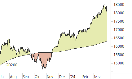 DAX-Trend-Chart