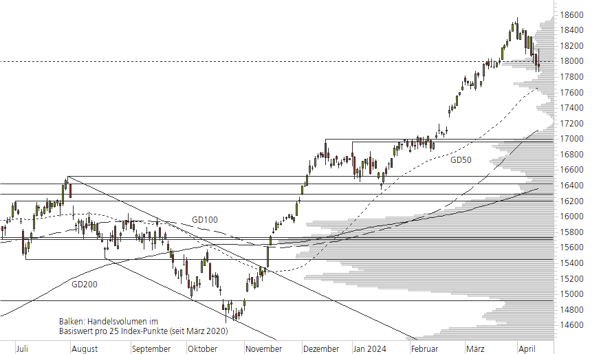 DAX-10-Monats-Chart