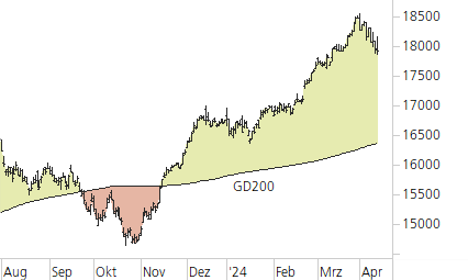 DAX-Trend-Chart