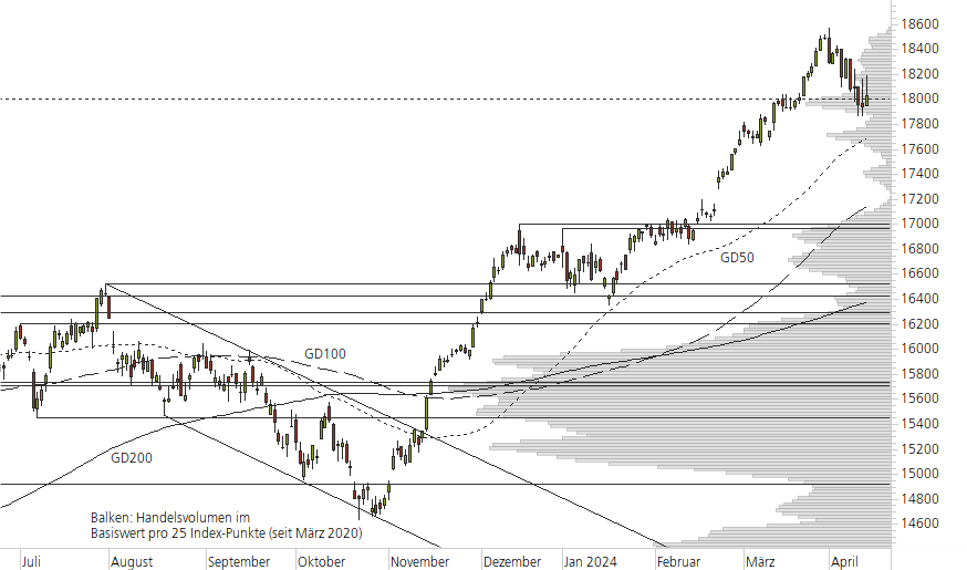 DAX-10-Monats-Chart