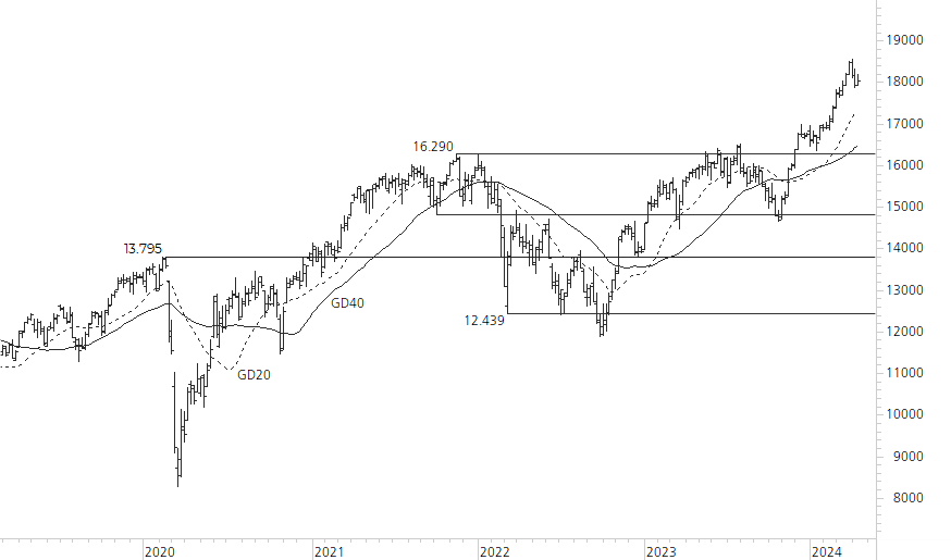 DAX-5-Jahres-Chart