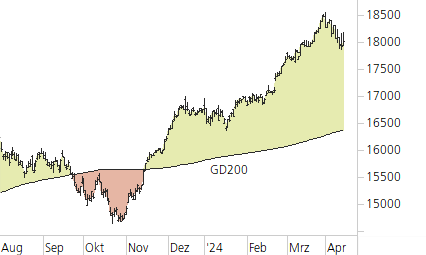 DAX-Trend-Chart