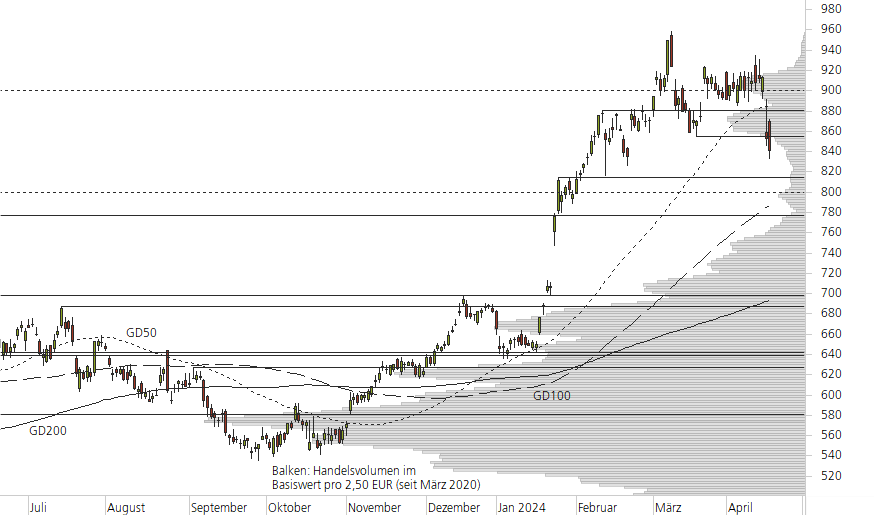 ASML Holding N.V.-10-Monats-Chart