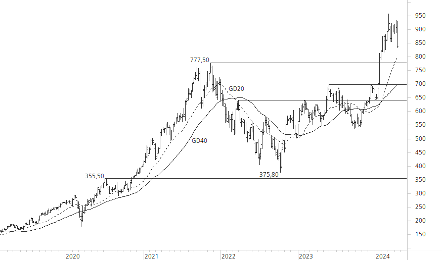 ASML Holding N.V.-5-Jahres-Chart