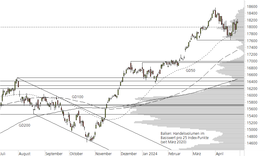 DAX-10-Monats-Chart