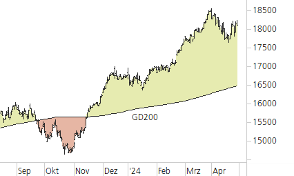 DAX-Trend-Chart