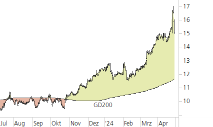 Deutsche Bank-Trend-Chart