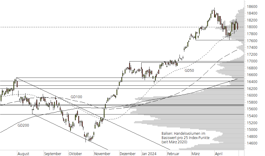 DAX-10-Monats-Chart