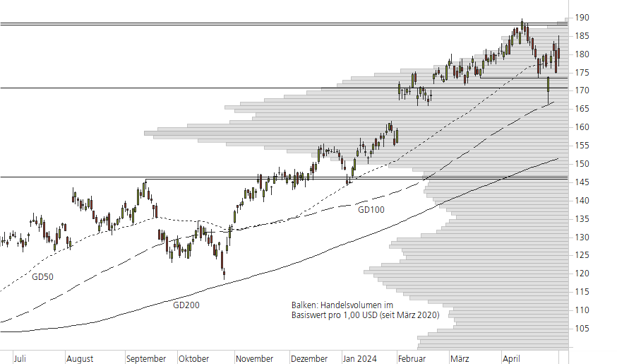 Amazon.com-10-Monats-Chart