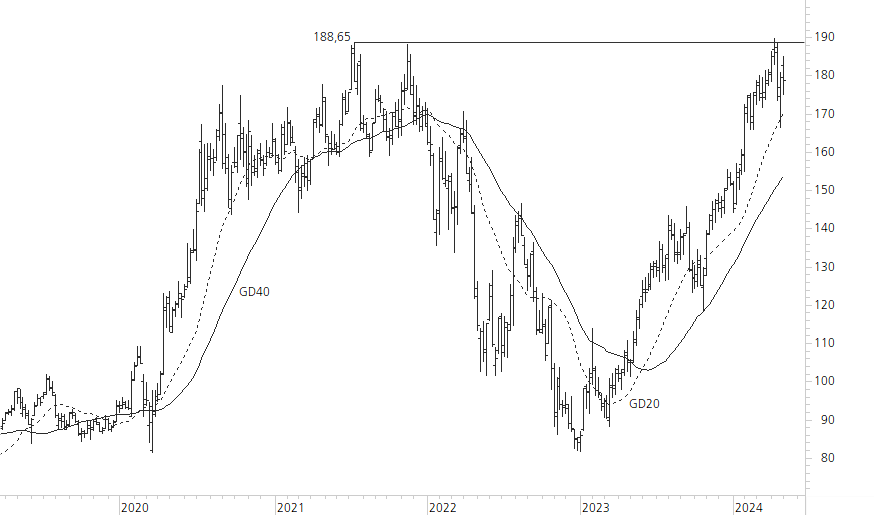 Amazon.com-5-Jahres-Chart