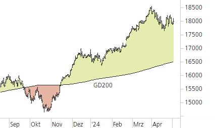 DAX-Trend-Chart