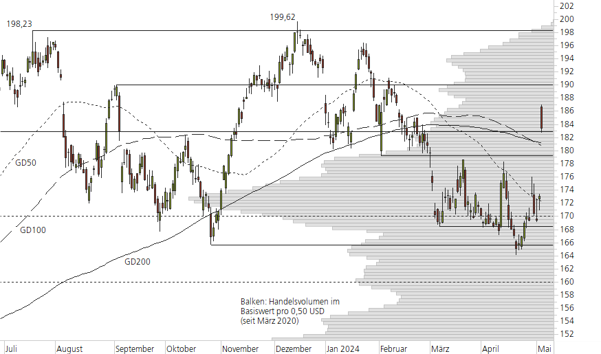 Apple-10-Monats-Chart