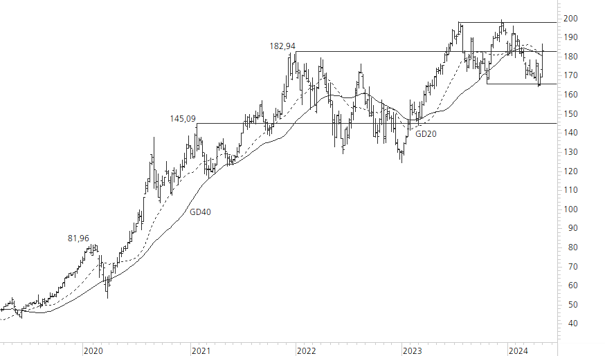 Apple-5-Jahres-Chart