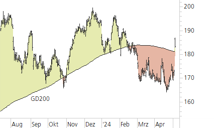 Apple-Trend-Chart