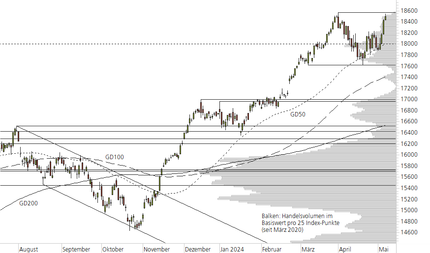 DAX-10-Monats-Chart