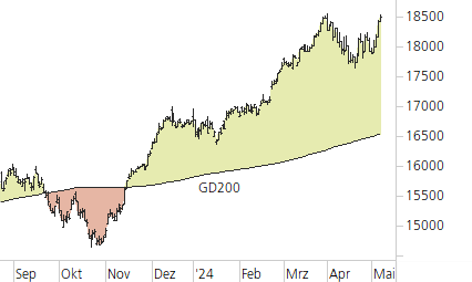 DAX-Trend-Chart