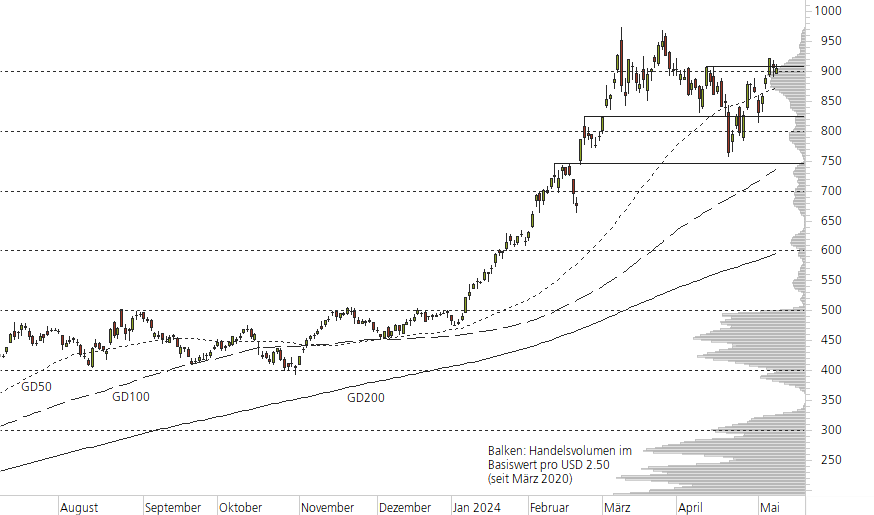 NVIDIA Corp-10-Monats-Chart