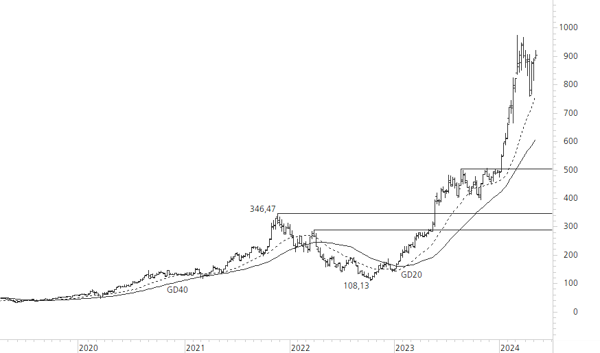 NVIDIA Corp-5-Jahres-Chart