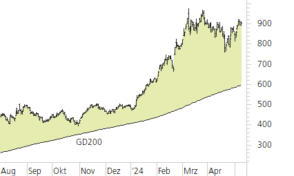 NVIDIA Corp-Trend-Chart