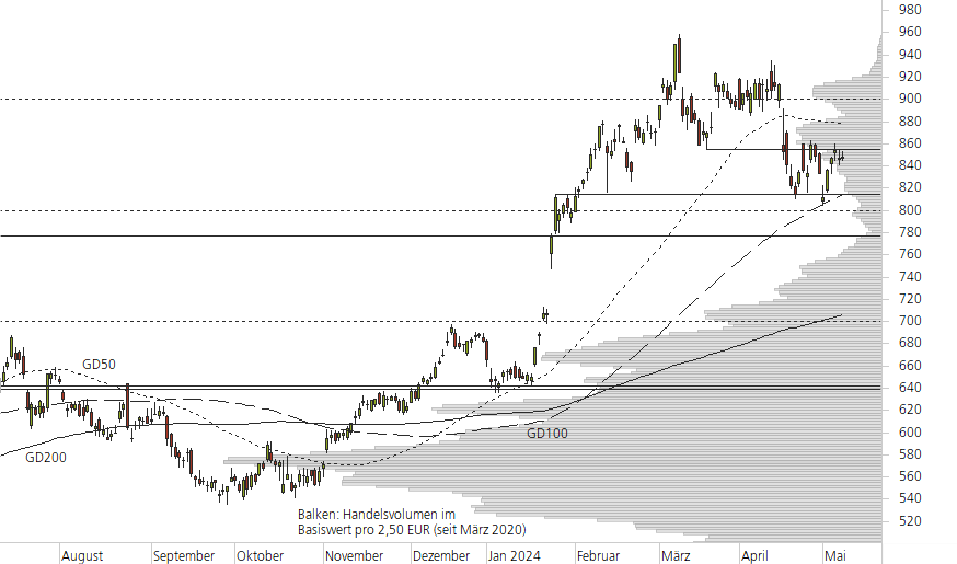 ASML Holding N.V.-10-Monats-Chart