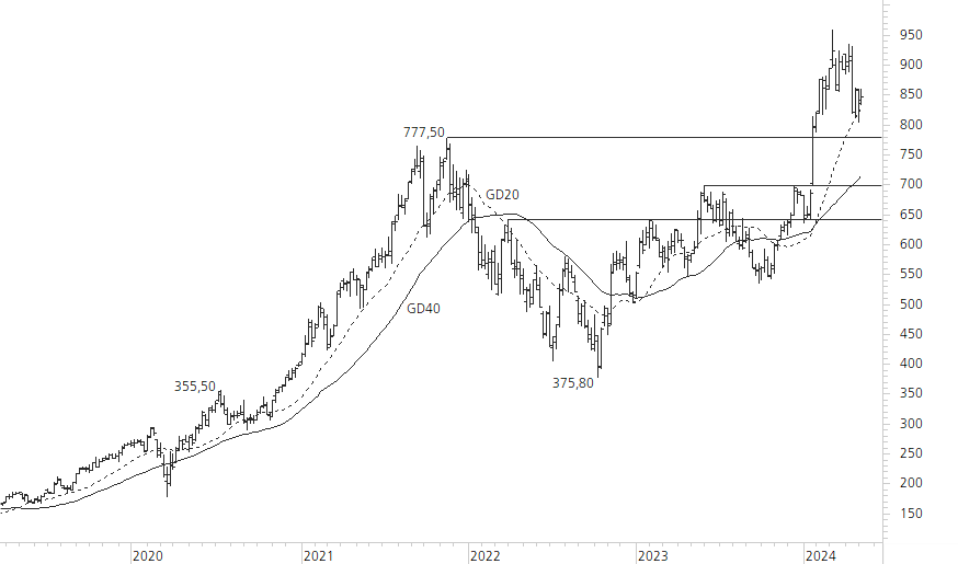 ASML Holding N.V.-5-Jahres-Chart