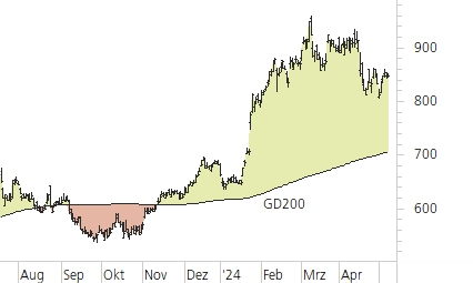 ASML Holding N.V.-Trend-Chart