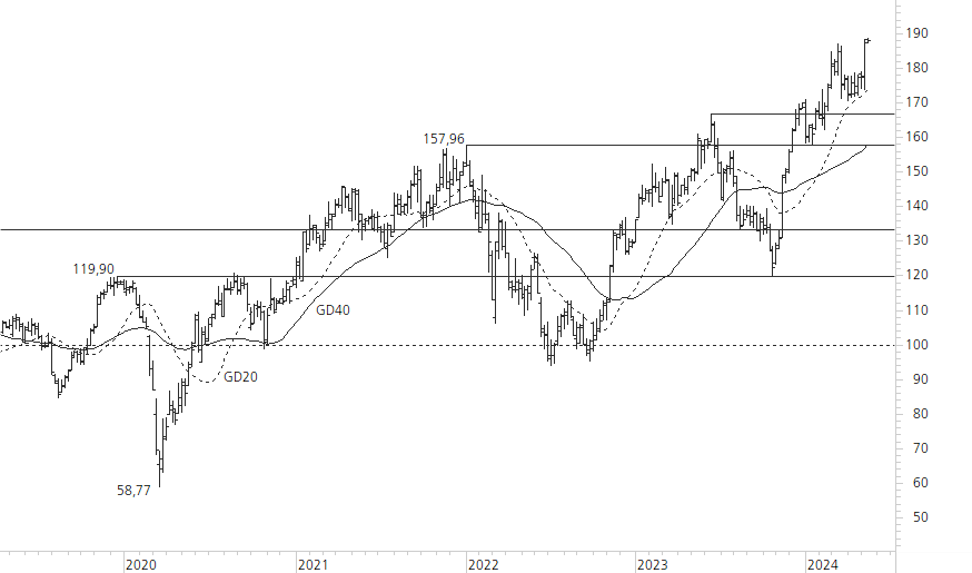 Siemens-5-Jahres-Chart