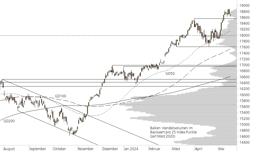 DAX-10-Monats-Chart