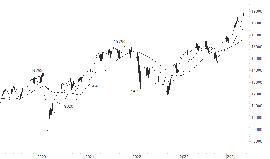 DAX-5-Jahres-Chart