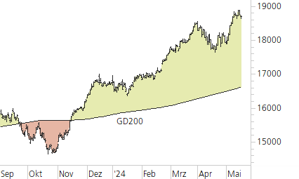 DAX-Trend-Chart