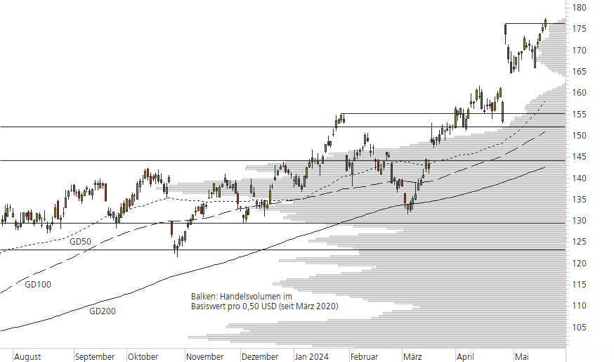 Alphabet Inc. C-10-Monats-Chart