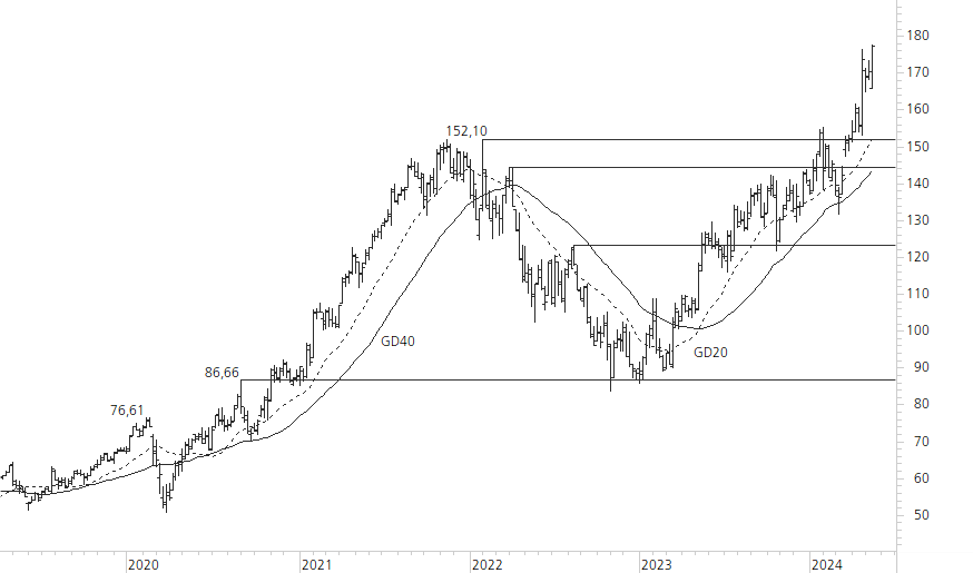 Alphabet Inc. C-5-Jahres-Chart