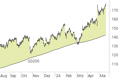 Alphabet Inc. C-Trend-Chart