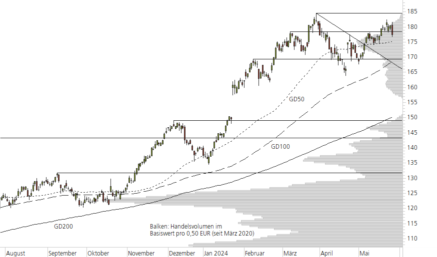 SAP SE-10-Monats-Chart