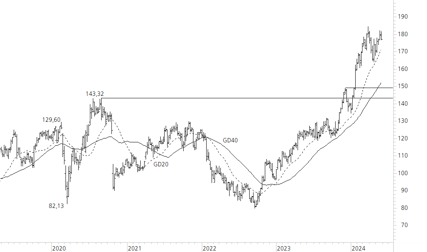 SAP SE-5-Jahres-Chart