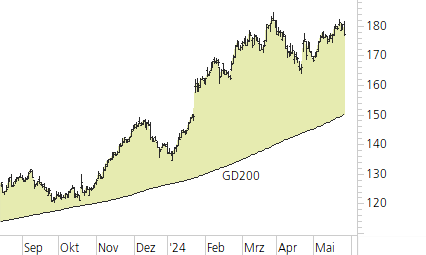 SAP SE-Trend-Chart