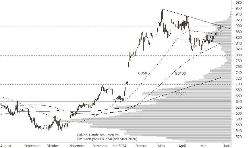 ASML Holding N.V.-10-Monats-Chart