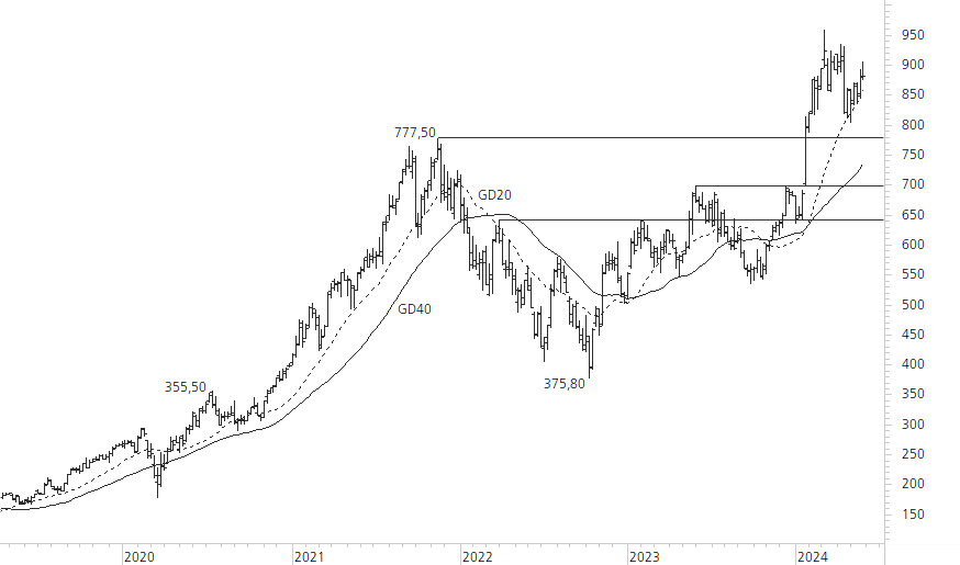 ASML Holding N.V.-5-Jahres-Chart